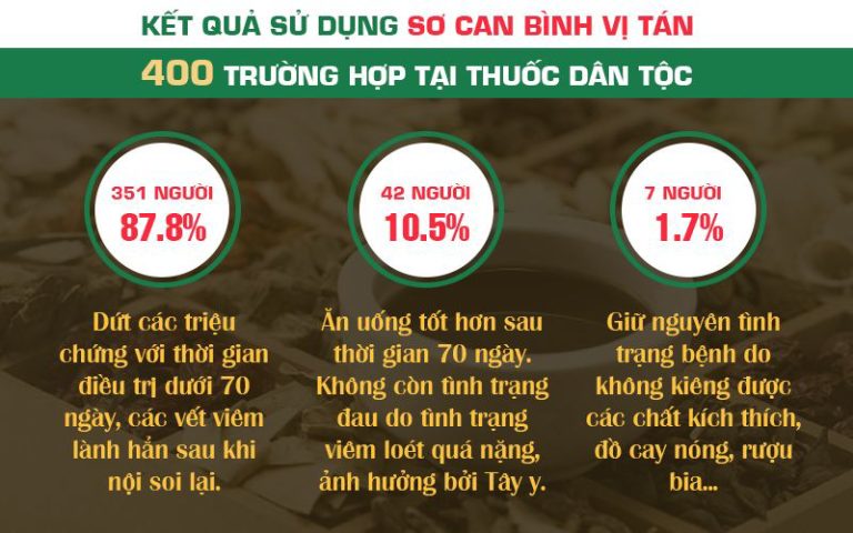 Hiệu quả điều trị bệnh dạ dày bằng bài thuốc Sơ can Bình vị tán qua con số thống kê thực tiễn